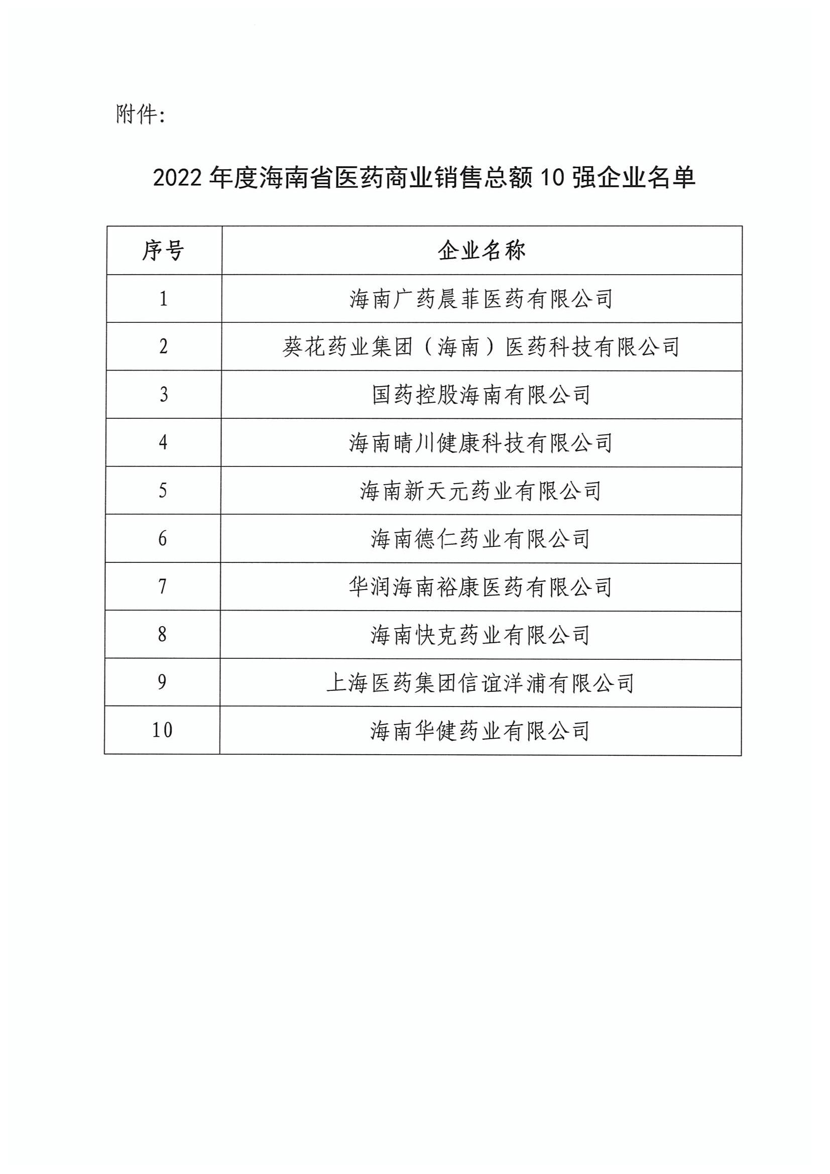 关于表扬2022年度海南省医药商业销售总额10强的通报_01.jpg